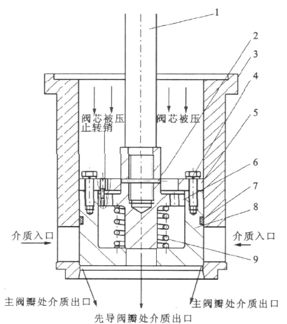 先導式調節閥的工作原理