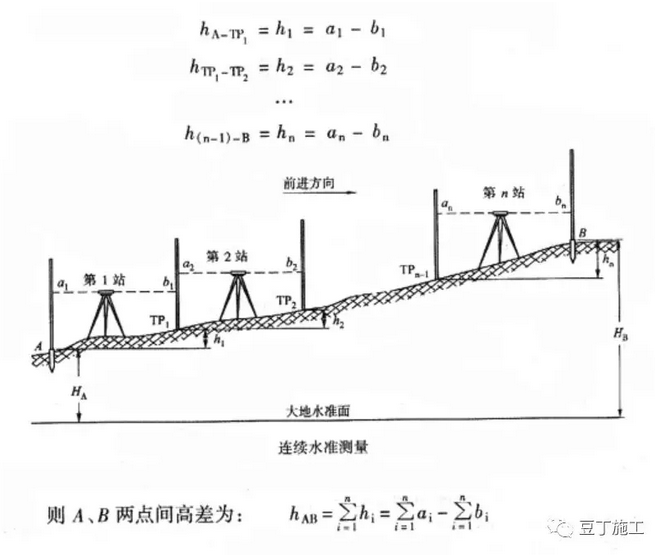 水準儀怎么使用？