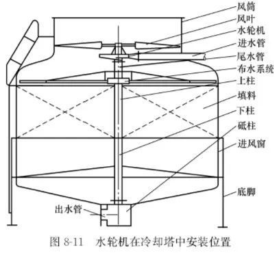 冷卻塔水輪機工作原理
