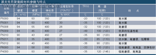 聚氨酯密封件材料的發展與應用