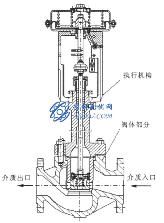 先導式調節閥的工作原理