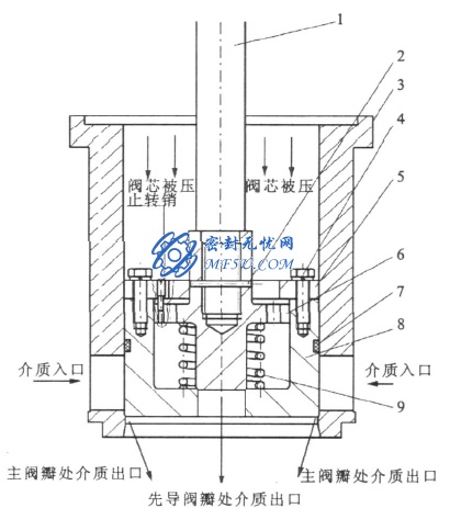 先導式調節閥的工作原理