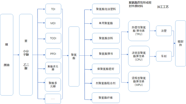 聚氨酯密封材料產業鏈上下游結構分析