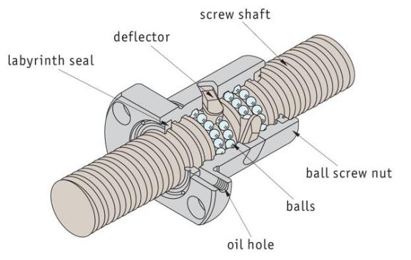 滾珠絲杠密封件：類型、選項和應用