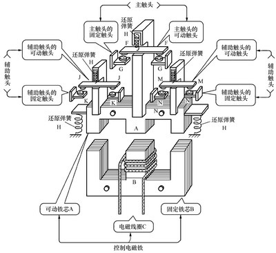 接觸器工作原理及結(jié)構(gòu)