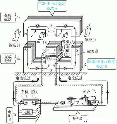 接觸器工作原理及結(jié)構(gòu)