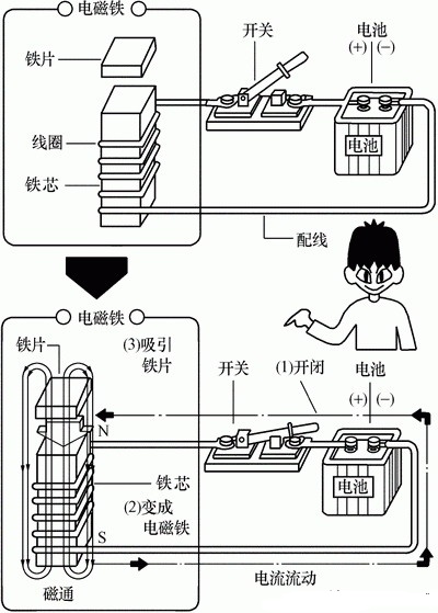 接觸器工作原理及結(jié)構(gòu)