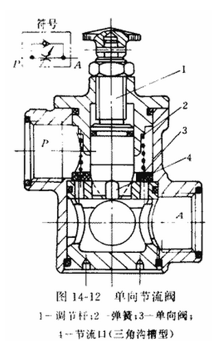 節流閥的作用及工作原理 節流閥的作用及工作原理
