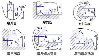砂輪越程槽的形式及尺寸