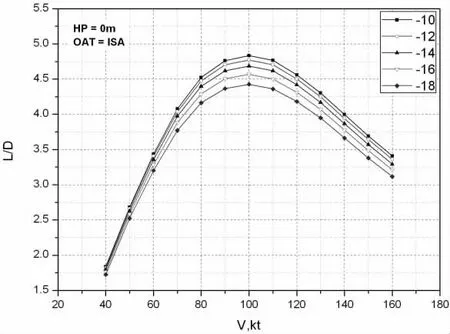 槳葉負(fù)扭轉(zhuǎn)對旋翼性能影響的研究