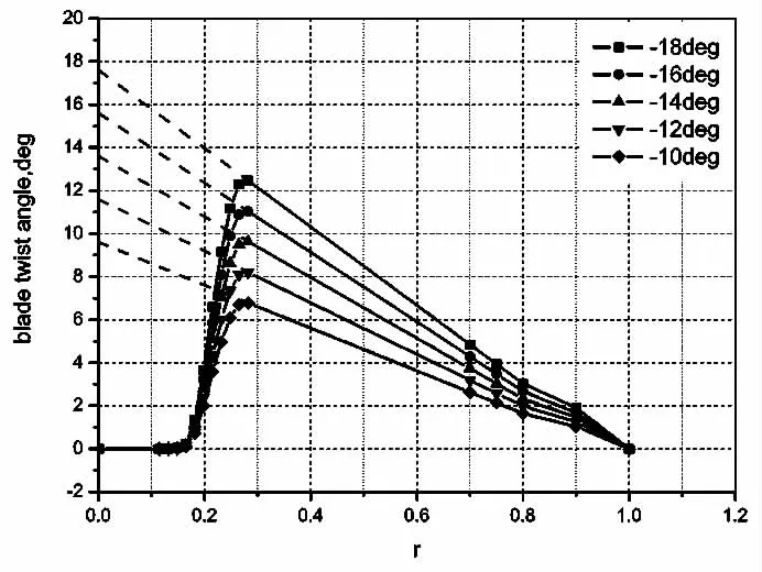 槳葉負(fù)扭轉(zhuǎn)對旋翼性能影響的研究