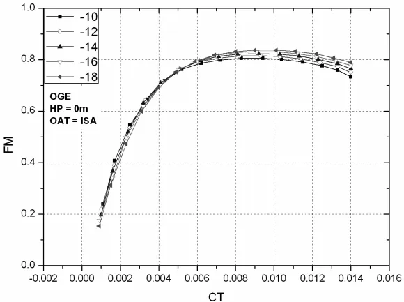 槳葉負(fù)扭轉(zhuǎn)對旋翼性能影響的研究
