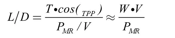 槳葉負(fù)扭轉(zhuǎn)對旋翼性能影響的研究