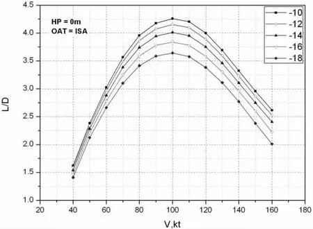 槳葉負(fù)扭轉(zhuǎn)對旋翼性能影響的研究