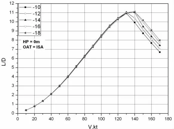 槳葉負(fù)扭轉(zhuǎn)對旋翼性能影響的研究