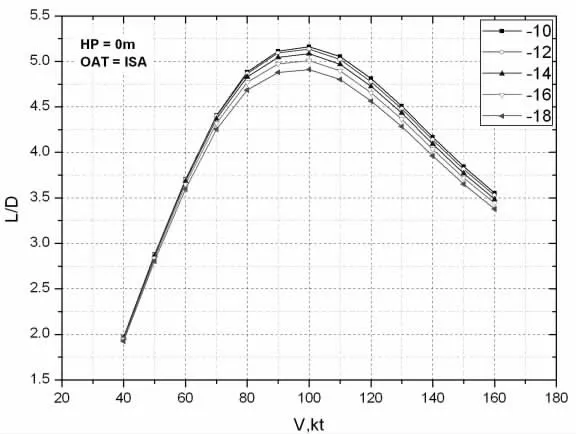槳葉負(fù)扭轉(zhuǎn)對旋翼性能影響的研究