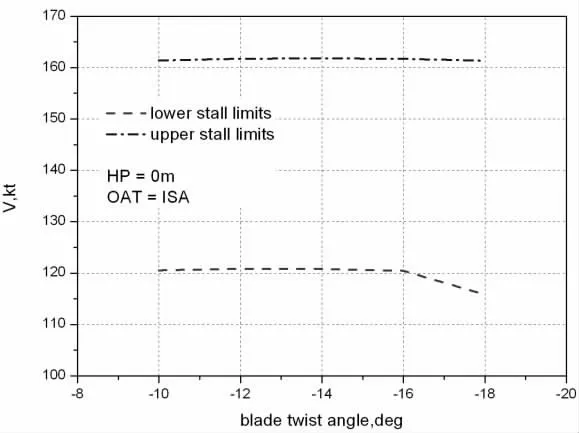 槳葉負(fù)扭轉(zhuǎn)對旋翼性能影響的研究