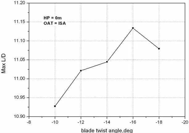 槳葉負(fù)扭轉(zhuǎn)對旋翼性能影響的研究