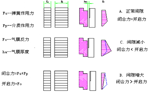干氣密封的工作原理 干氣密封的工作原理