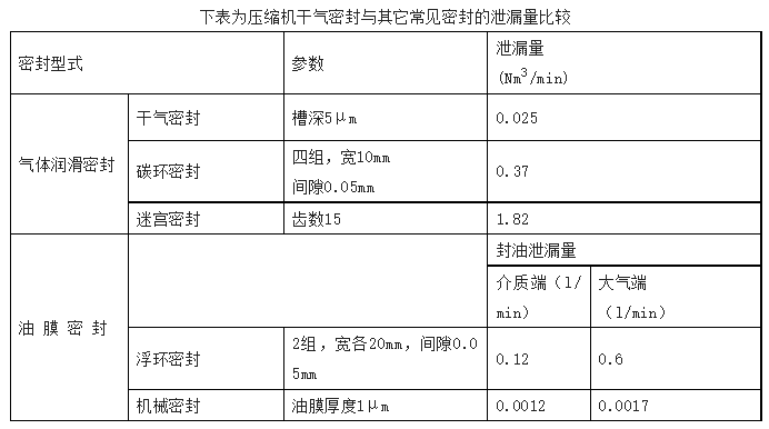 什么是干氣密封？